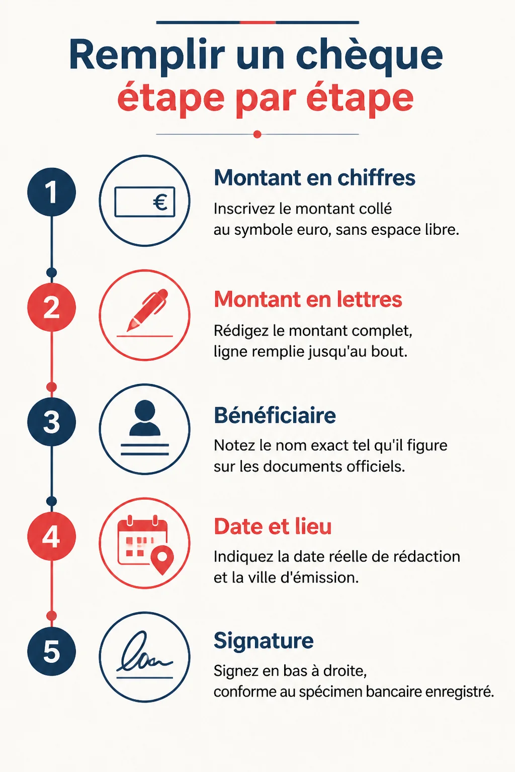 Remplir un chèque étape par étape : 1. Montant en chiffres, 2. Montant en lettres, 3. Bénéficiaire, 4. Date et lieu, 5. Signature