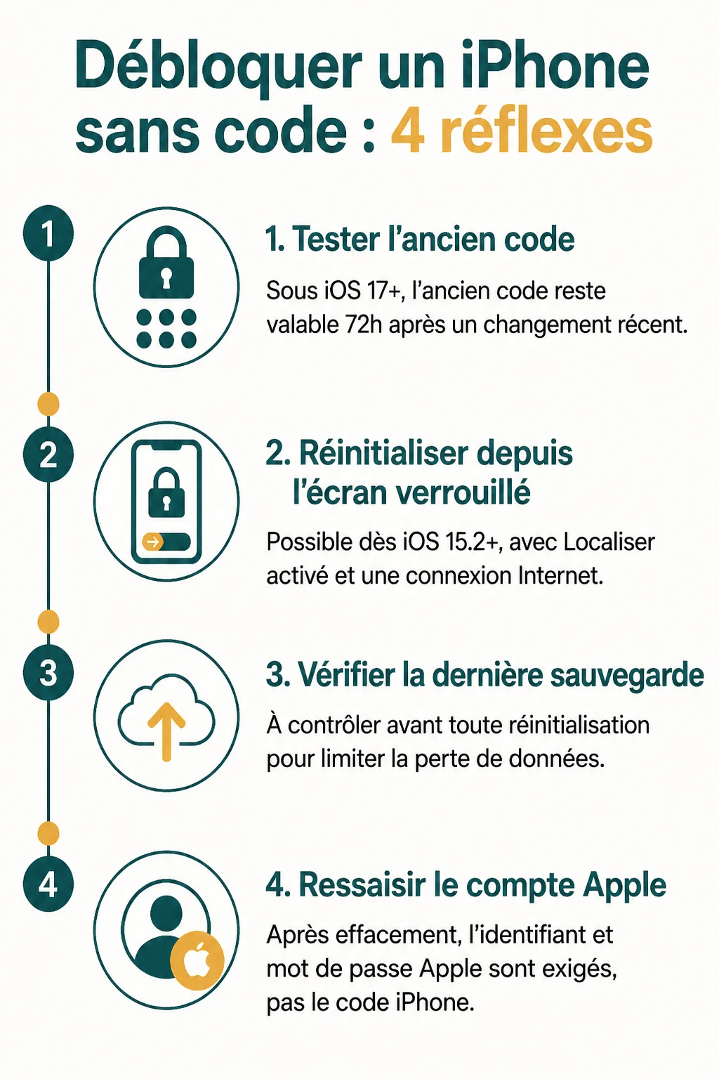 Débloquer un iPhone sans code : 4 réflexes : 1. Tester l'ancien code, 2. Réinitialiser depuis l'écran verrouillé, 3. Vérifier la dernière sauvegarde, 4. Ressaisir le compte Apple