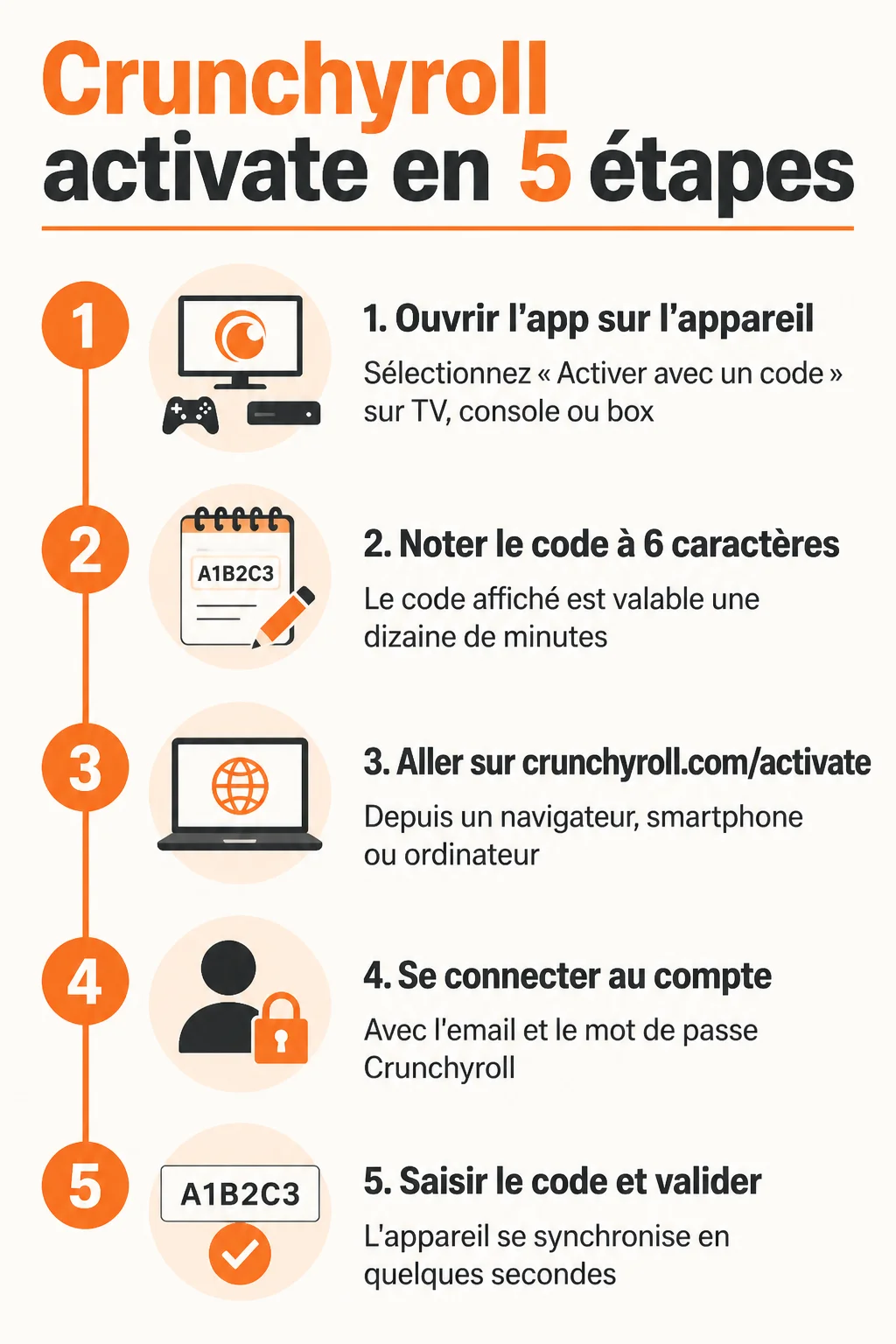 Crunchyroll activate en 5 étapes : 1. Ouvrir l'app sur l'appareil, 2. Noter le code à 6 caractères, 3. Aller sur crunchyroll.com/activate, 4. Se connecter au compte, 5. Saisir le code et valider