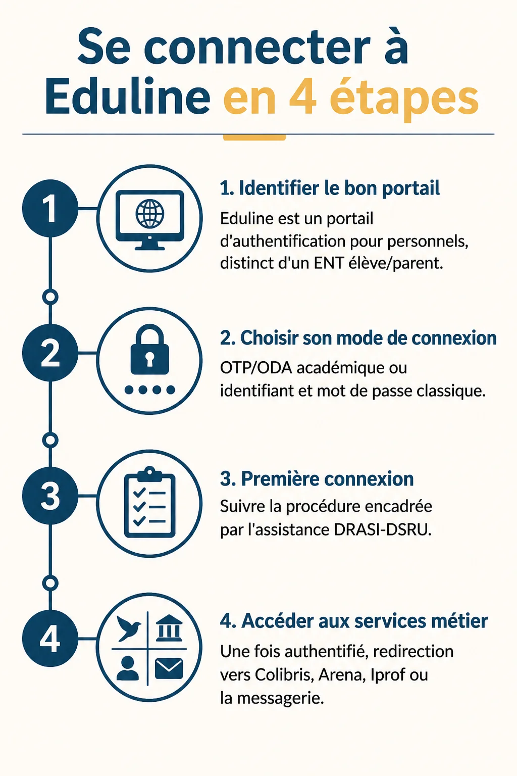 Se connecter à Eduline en 4 étapes : 1. Identifier le bon portail, 2. Choisir son mode de connexion, 3. Première connexion, 4. Accéder aux services métier