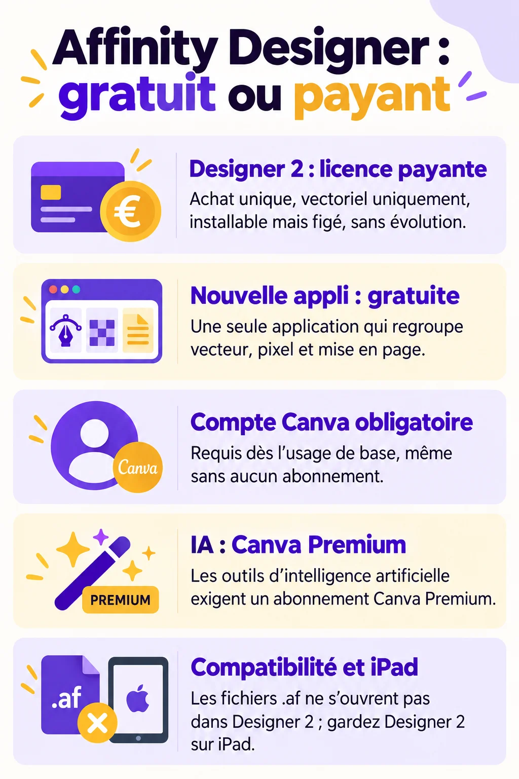 Affinity Designer : gratuit ou payant : Designer 2 : licence payante, Nouvelle appli : gratuite, Compte Canva obligatoire, IA : Canva Premium, Compatibilité et iPad