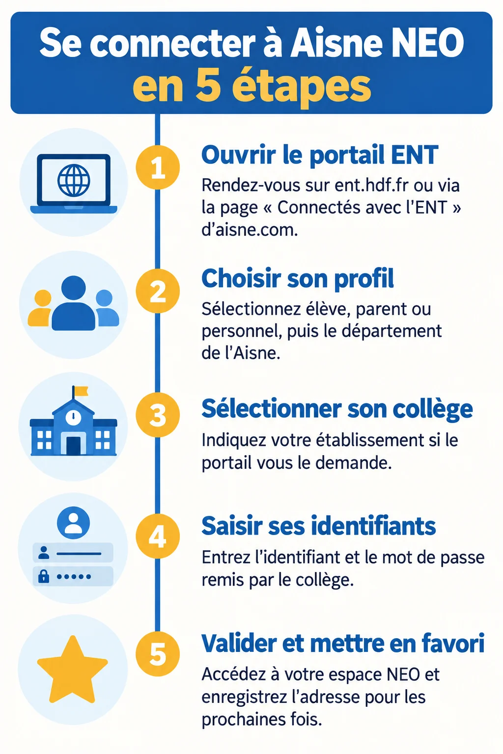 Se connecter à Aisne NEO en 5 étapes : 1. Ouvrir le portail ENT, 2. Choisir son profil, 3. Sélectionner son collège, 4. Saisir ses identifiants, 5. Valider et mettre en favori