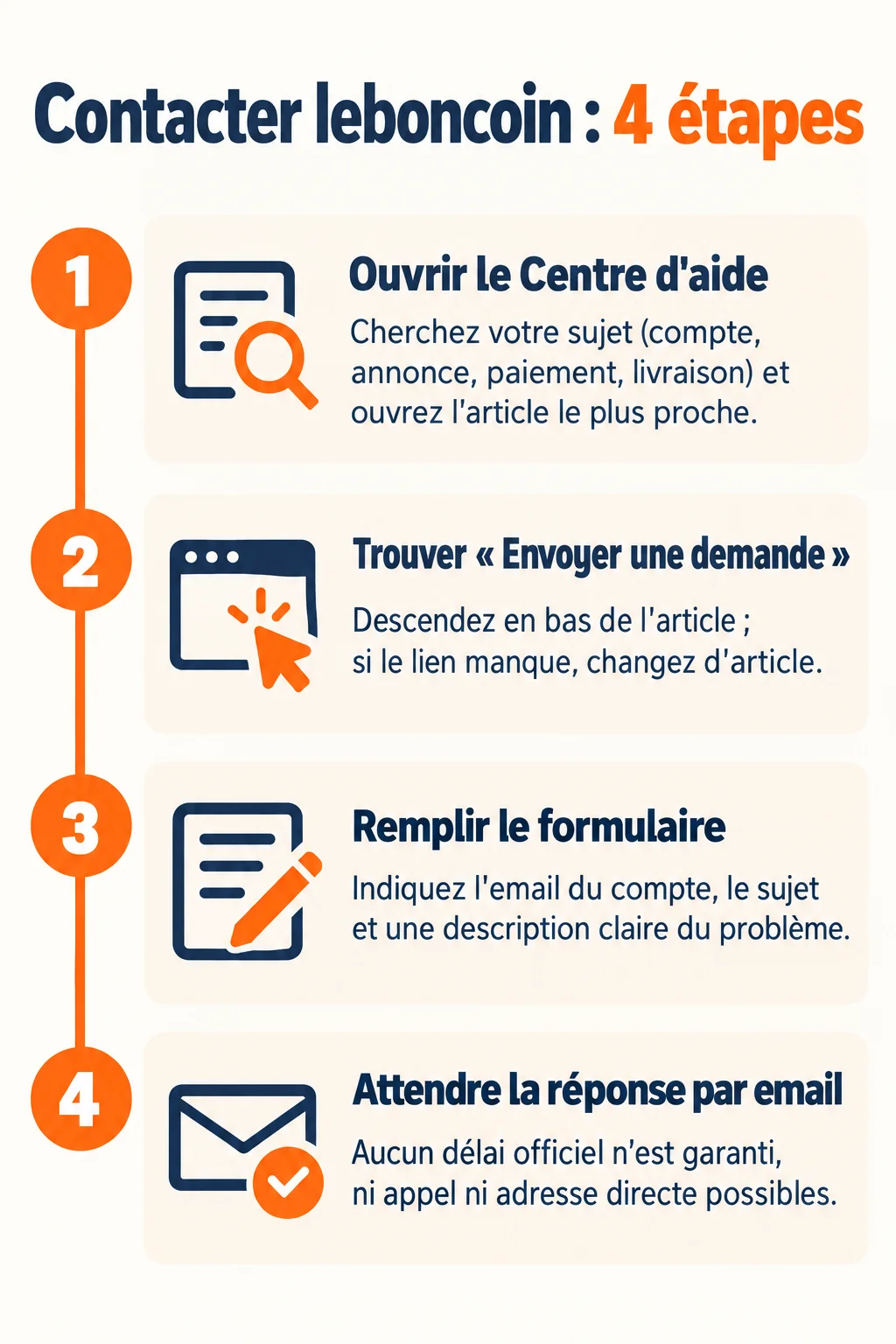 Contacter leboncoin : 4 étapes : 1. Ouvrir le Centre d'aide, 2. Trouver « Envoyer une demande », 3. Remplir le formulaire, 4. Attendre la réponse par email