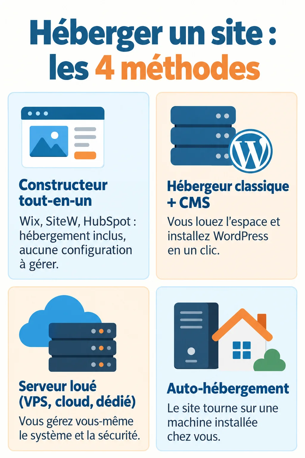 Héberger un site : les 4 méthodes : Constructeur tout-en-un, Hébergeur classique + CMS, Serveur loué (VPS, cloud, dédié), Auto-hébergement