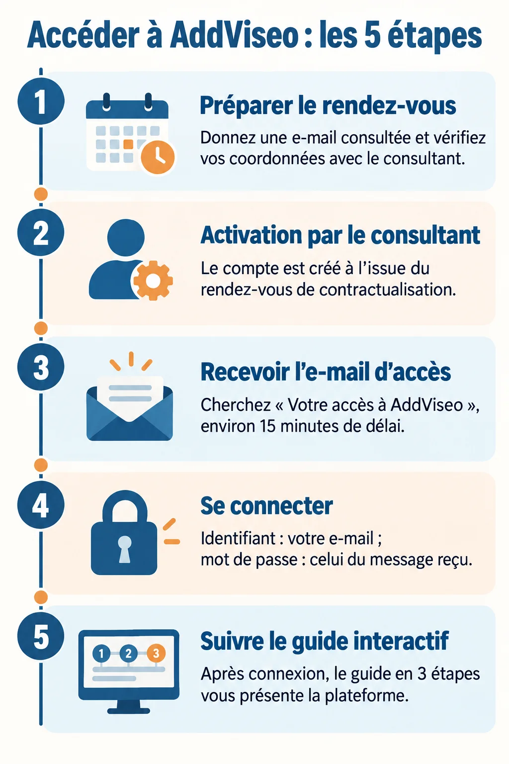 Accéder à AddViseo : les 5 étapes : 1. Préparer le rendez-vous, 2. Activation par le consultant, 3. Recevoir l'e-mail d'accès, 4. Se connecter, 5. Suivre le guide interactif