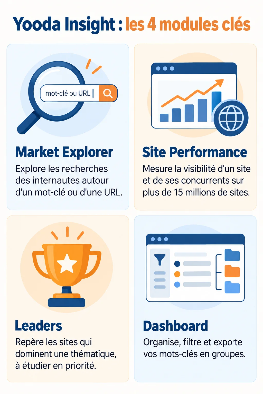 Yooda Insight : les 4 modules clés : Market Explorer, Site Performance, Leaders, Dashboard