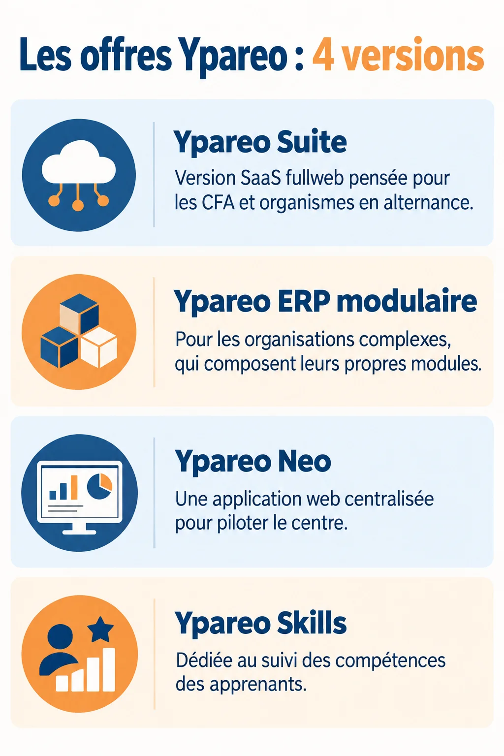Les offres Ypareo : 4 versions : Ypareo Suite, Ypareo ERP modulaire, Ypareo Neo, Ypareo Skills